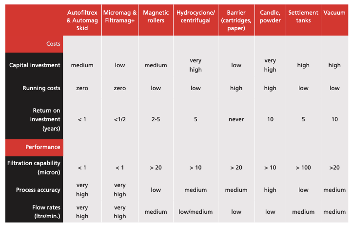 Magnetic Filters Compare to Other Filtration Methods